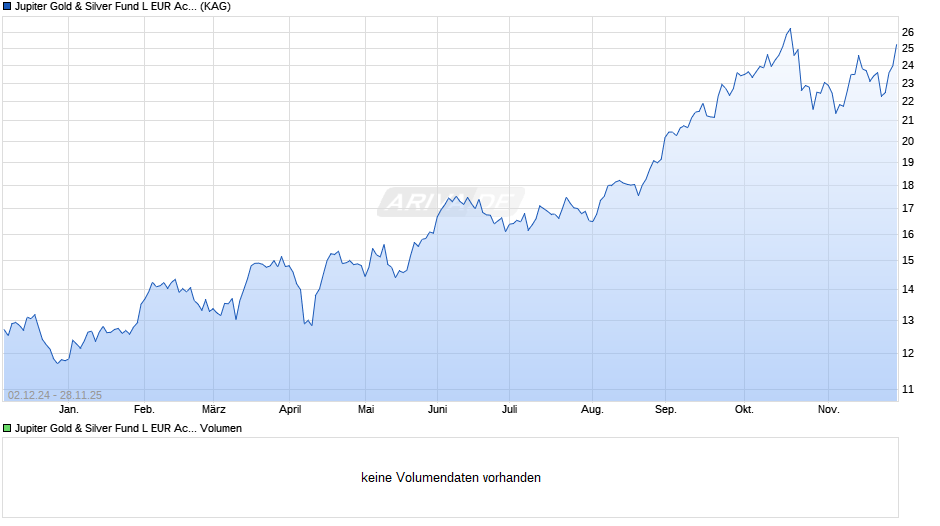 Jupiter Gold & Silver Fund L EUR Acc Chart