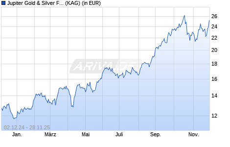 Performance des Jupiter Gold & Silver Fund L EUR Acc (WKN A2AF0V, ISIN IE00BYVJR916)