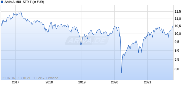 AVIVA MUL.STR.T Chart