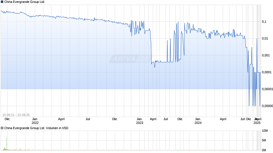 China Evergrande Group Chart