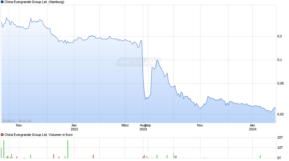 China Evergrande Group Chart