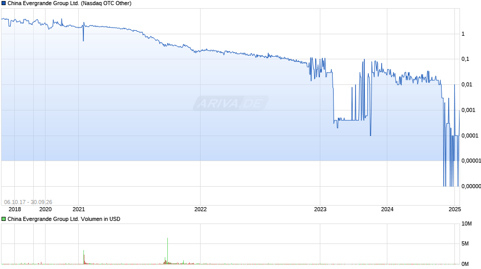 China Evergrande Group Chart