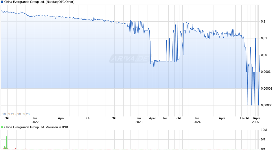 China Evergrande Group Chart