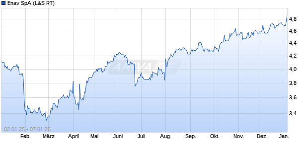 Enav Aktie Chart