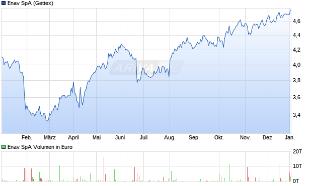 Enav Aktie Chart