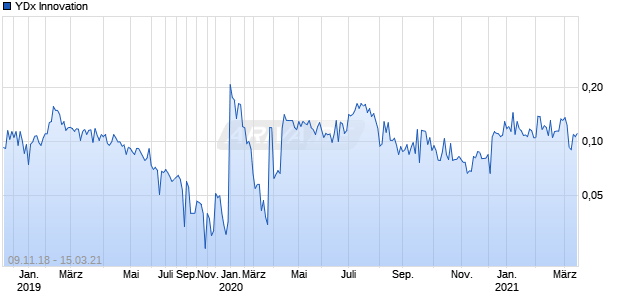 YDx Innovation Chart