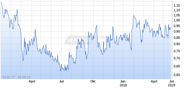 Almadex Minerals Chart