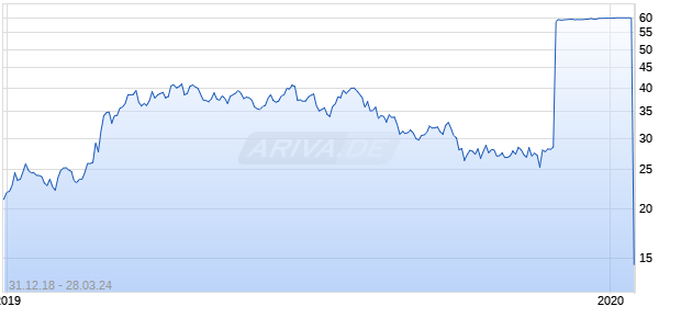 AUDENTES THERAP DL-,00001 Chart