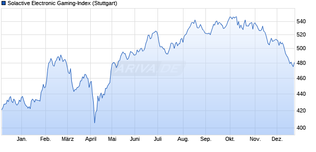 Solactive Electronic Gaming-Index Chart