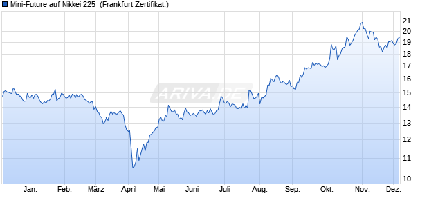 Mini-Future auf Nikkei 225 [Vontobel] (WKN: VN23KM) Chart