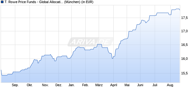 Performance des T. Rowe Price Funds - Global Allocation Fund A (WKN A2ANZJ, ISIN LU1417861728)