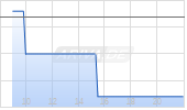PAVmed Inc Chart