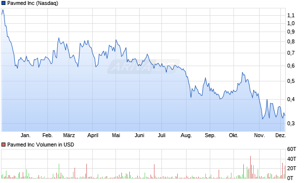 Pavmed Aktie Chart