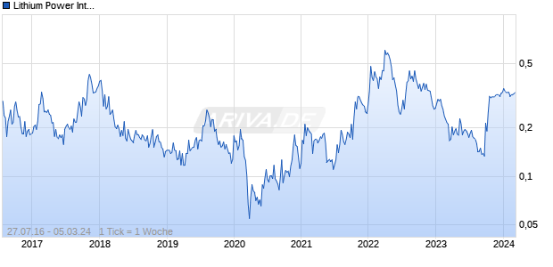 Lithium Power International Chart