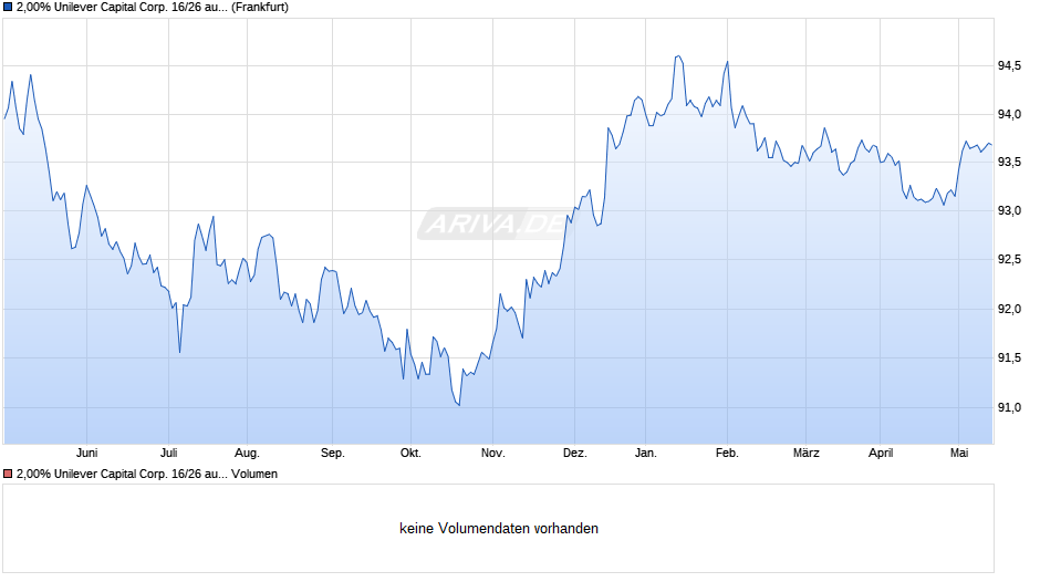 2,00% Unilever Capital Corp. 16/26 auf Festzins Chart