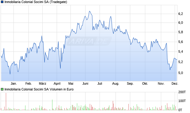 Inmobiliaria Colonial Socimi Aktie Chart