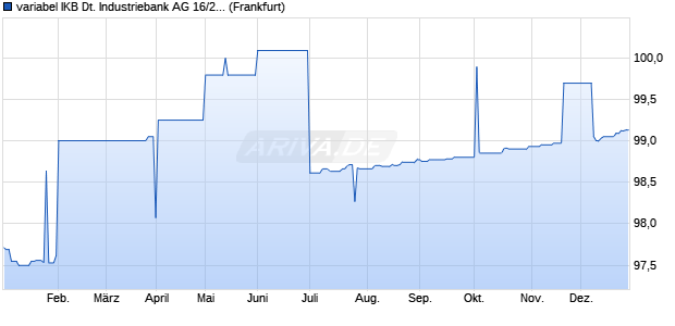 variabel IKB Deutsche Industriebank AG 16/26 auf St. (WKN A2AANP, ISIN DE000A2AANP5) Chart