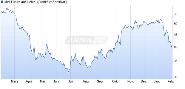 Mini-Future auf LVMH [Vontobel] (WKN: VN24CV) Chart