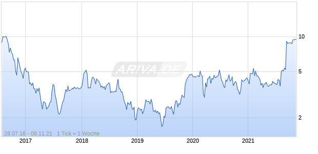Kadmon Holdings Chart