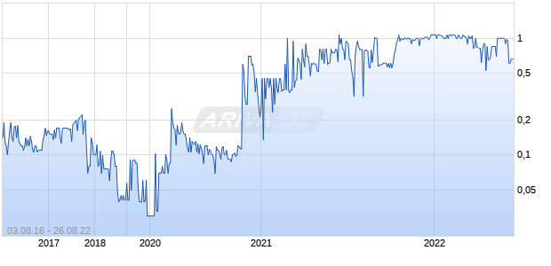 Nevada Canyon Gold Common Stock Chart
