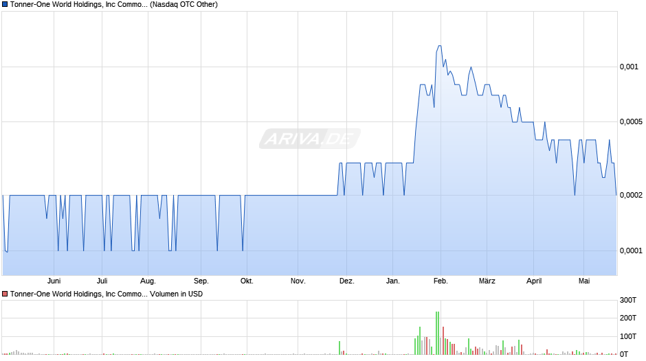 Tonner-One World Holdings, Inc Common Stock Chart
