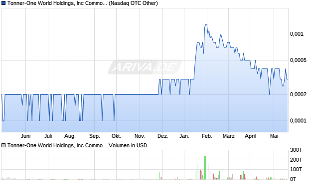 Tonner-One World Holdings, Inc Common Stock Aktie Chart