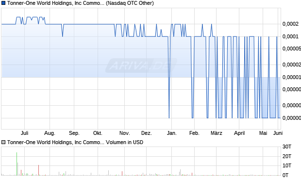 Tonner-One World Holdings Aktie Chart
