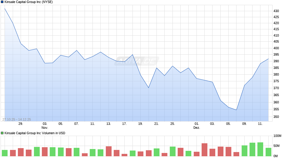 Kinsale Capital Group Chart
