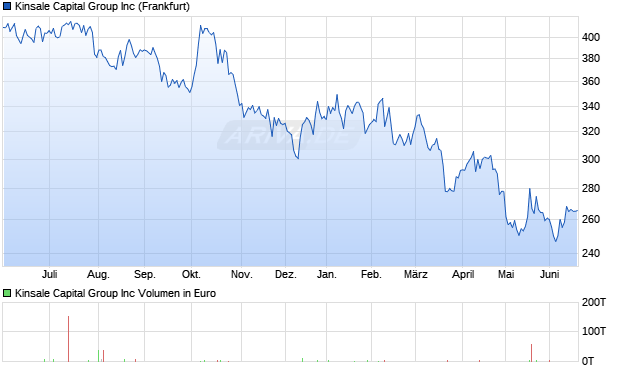 Kinsale Capital Group Aktie Chart