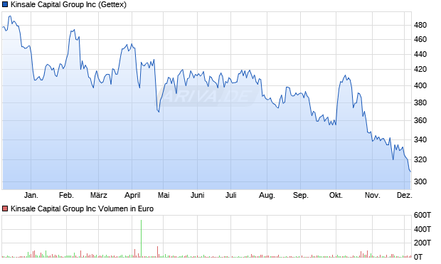 Kinsale Capital Group Aktie Chart