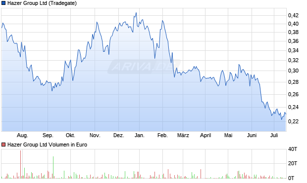 Hazer Group Ltd Aktie Chart