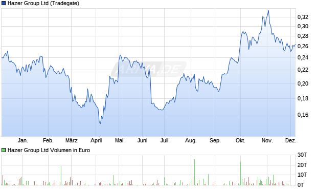 Hazer Group Aktie Chart