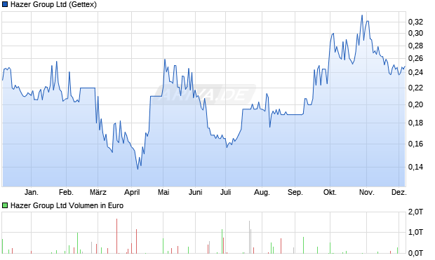 Hazer Group Aktie Chart