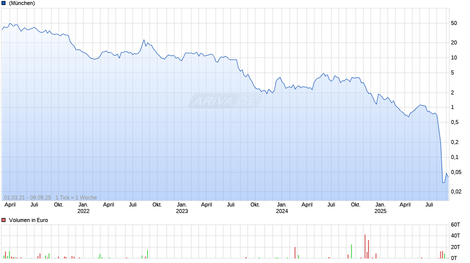 tpi Composites Chart