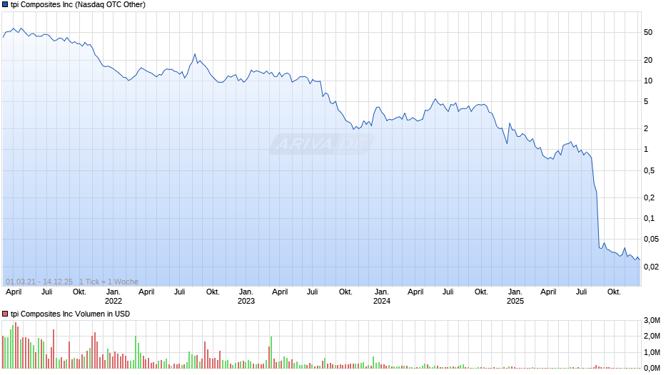 tpi Composites Chart