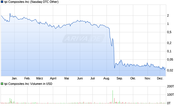 tpi Composites Aktie Chart