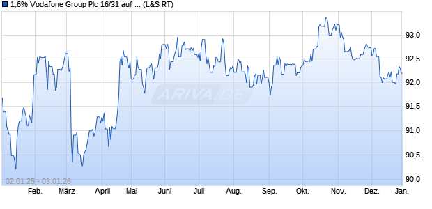 1,6% Vodafone Group Plc 16/31 auf Festzins (WKN A184MY, ISIN XS1463101680) Chart