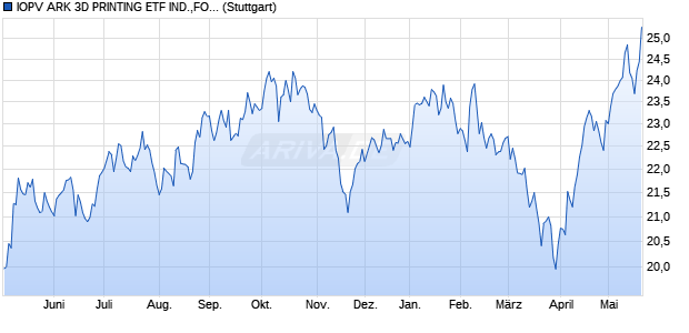 IOPV ARK 3D PRINTING ETF IND.,FORTL. FONDSAN. Chart