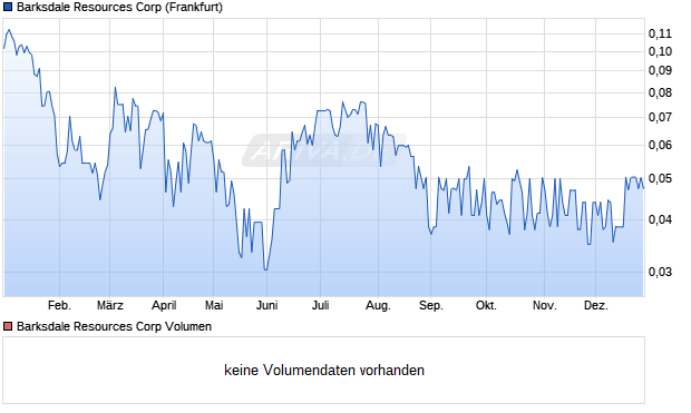 Barksdale Resources Aktie Chart