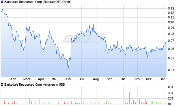 Barksdale Resources Aktie Chart
