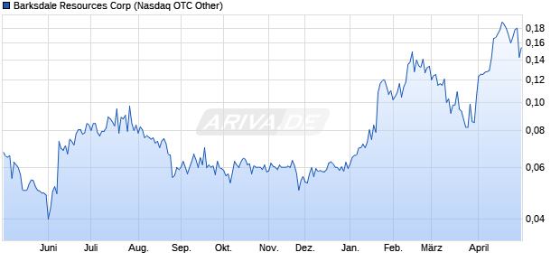 Barksdale Resources Aktie Chart