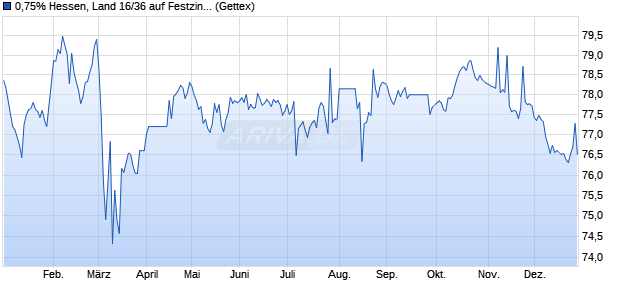 0,75% Hessen, Land 16/36 auf Festzins (WKN A1RQC0, ISIN DE000A1RQC02) Chart