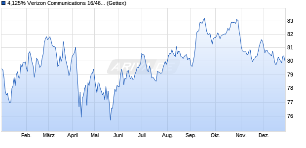 4,125% Verizon Communications 16/46 auf Festzins (WKN A184L1, ISIN US92343VDC54) Chart