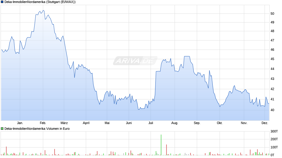 Deka-ImmobilienNordamerika Chart