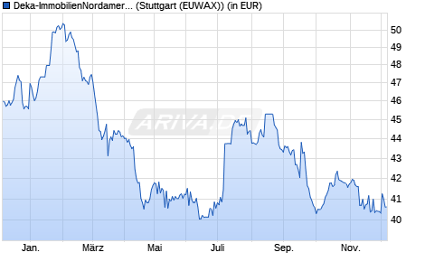 Performance des Deka-ImmobilienNordamerika (WKN DK0LLA, ISIN DE000DK0LLA6)