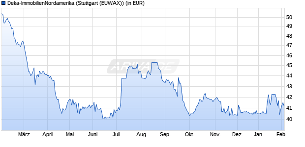 Performance des Deka-ImmobilienNordamerika (WKN DK0LLA, ISIN DE000DK0LLA6)