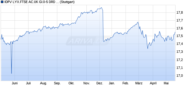 IOPV LYX.FTSE AC.UK GI.0-5 DRD UCITS ETF IND.,F. Chart