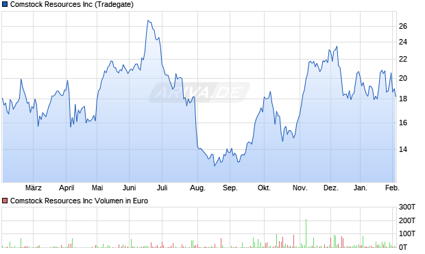 Comstock Resources Aktie Chart