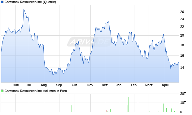 Comstock Resources Aktie Chart