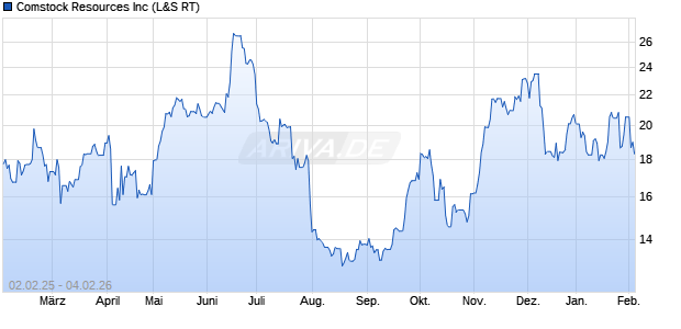 Comstock Resources Aktie Chart